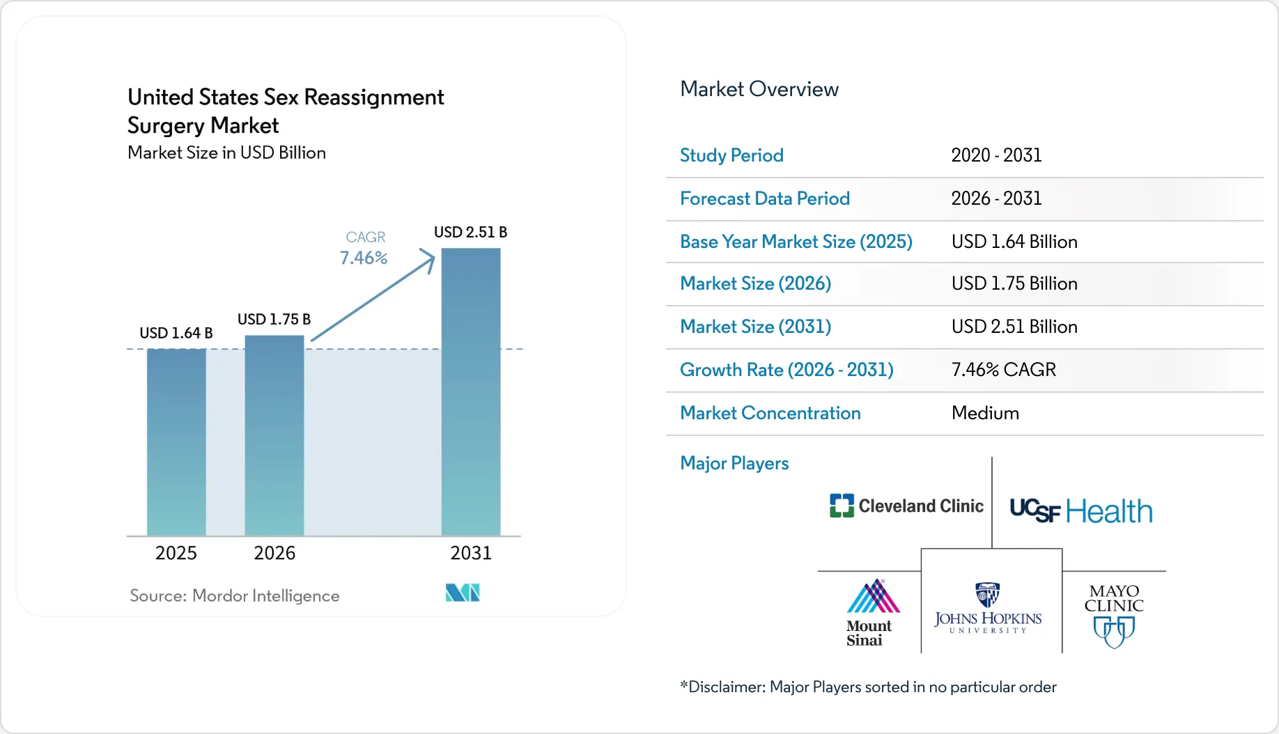 United States Sex Reassignment Surgery Market Size, Share & 2031 Growth ...