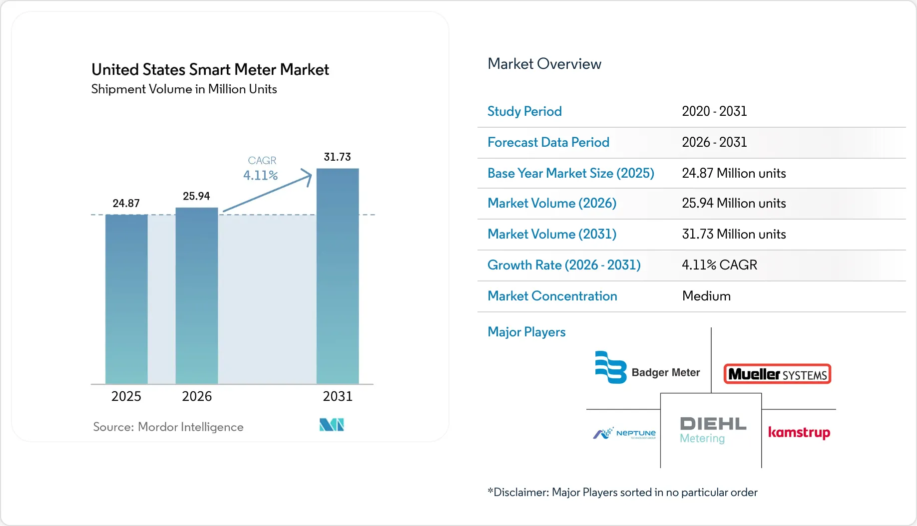 United States Smart Meter Market Report | Industry Analysis, Size & Trends