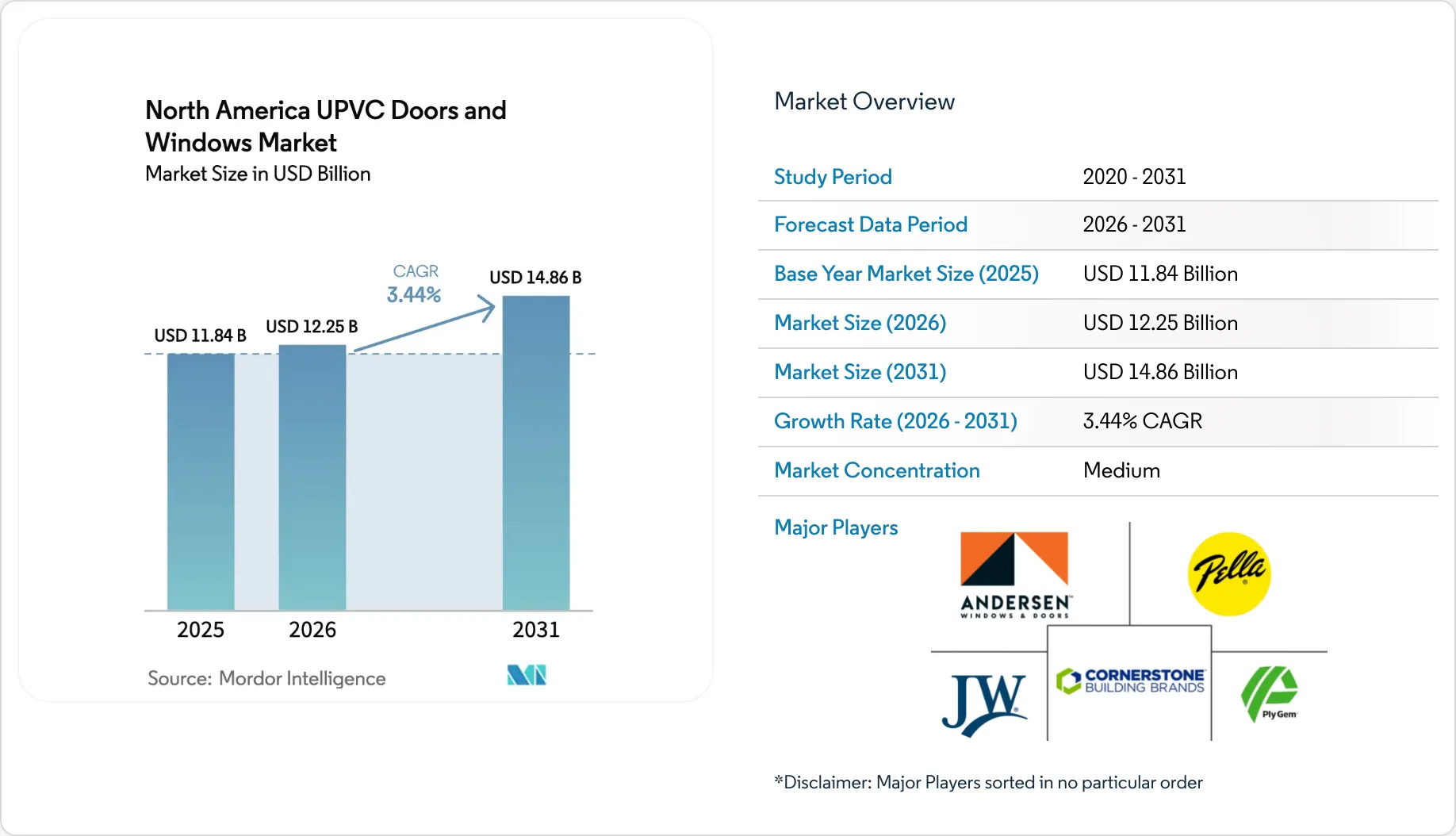 North America UPVC Windows and Doors Market - Manufacturers & Share Report