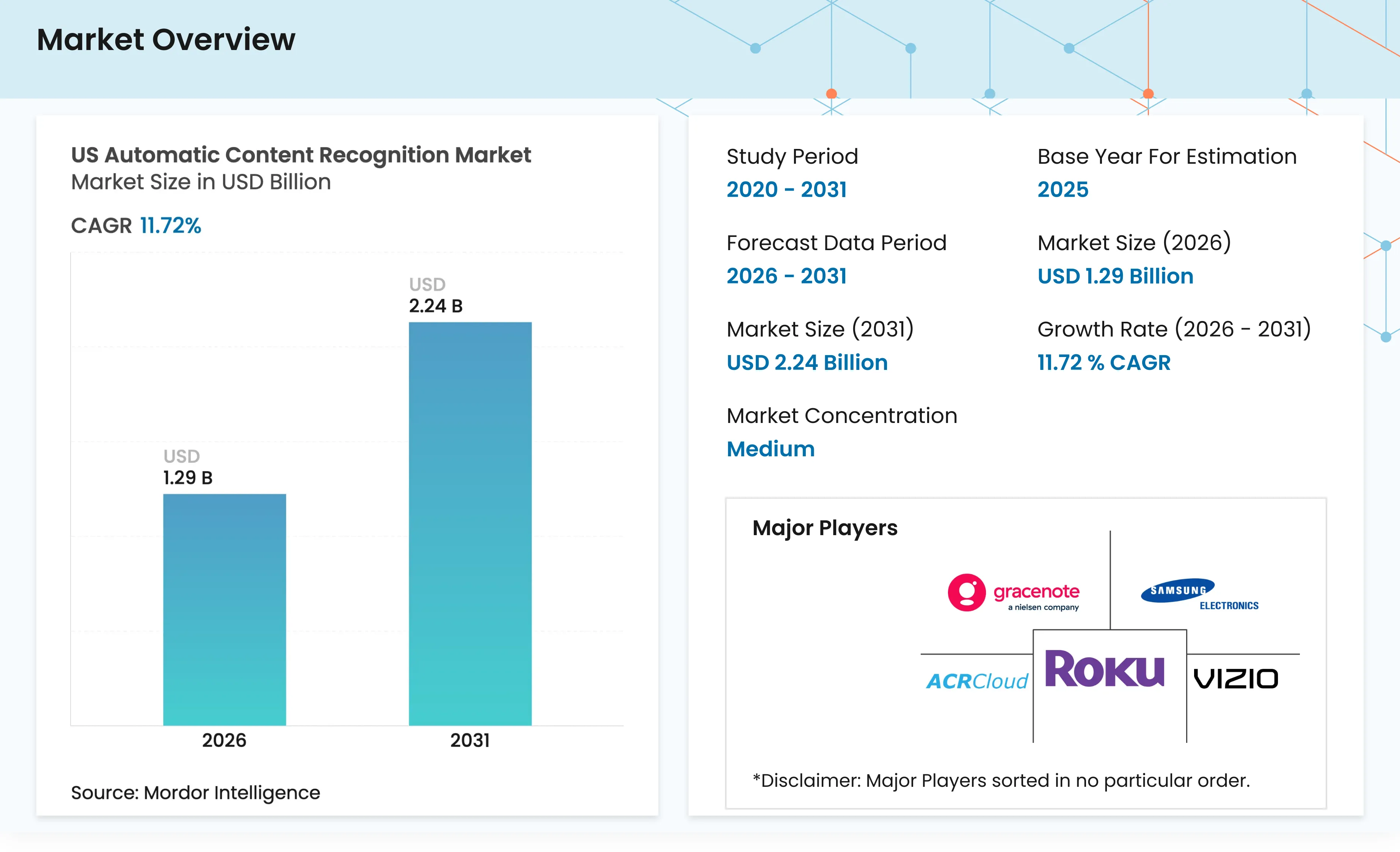 US Automatic Content Recognition Market Size Research Report, 2031