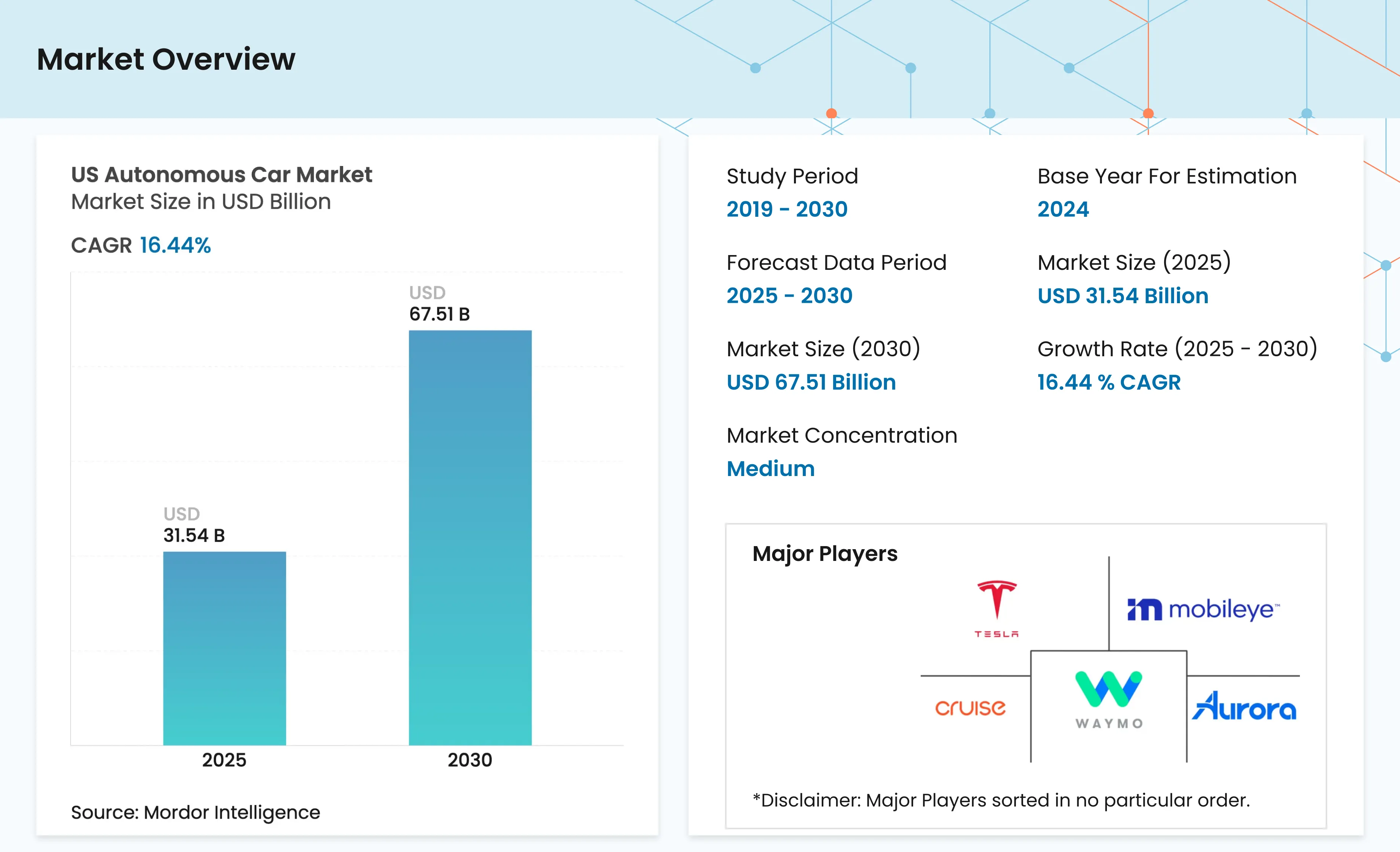 US Autonomous Car Market - Size, Forecast 2030 Share