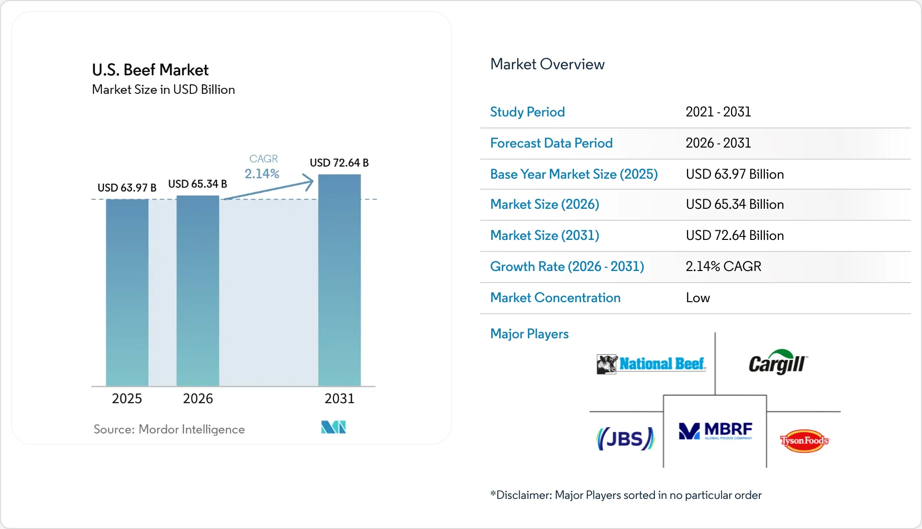 U.S. Beef Market Size, Share & 2031 Growth Trends Report