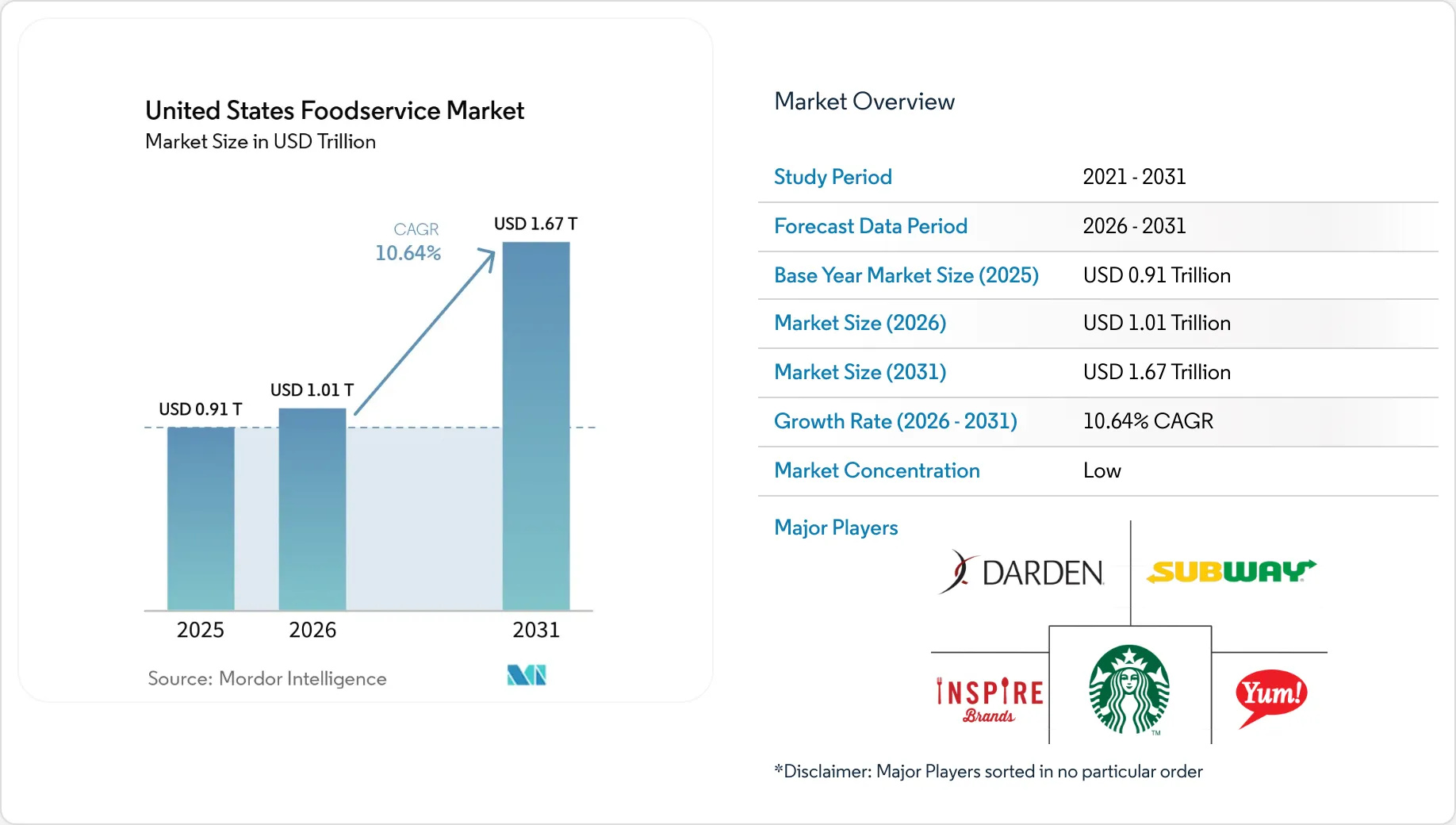 US Foodservice Market Size, Share, Analysis Report 2031
