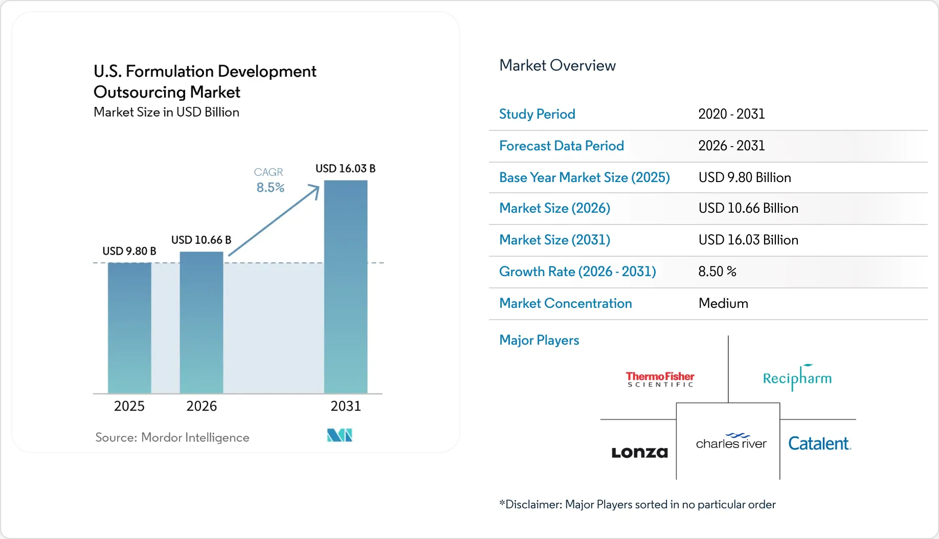 Formulation Development Table U.S. Formulation Development Outsourcing Market Size, Share & 2031 ...