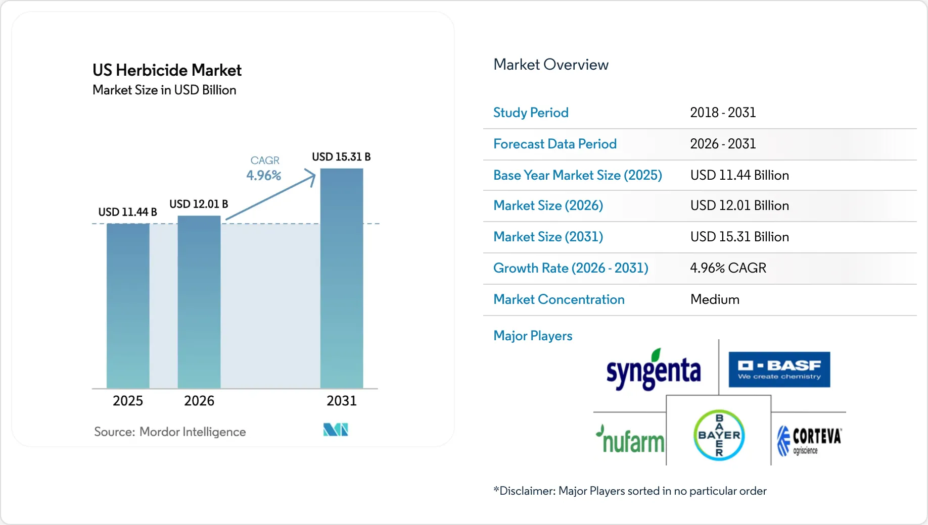 US Herbicide Market Size & Share Outlook to 2031