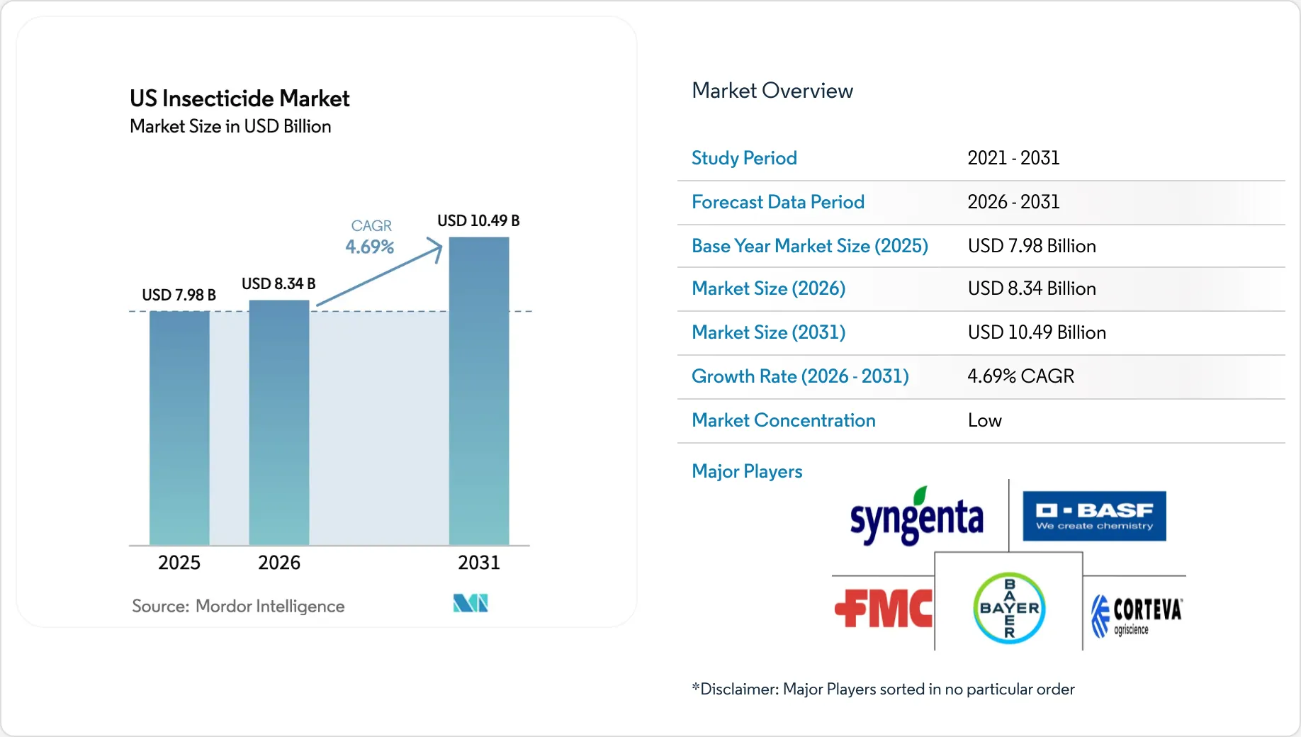 Us Brand Insecticide US Insecticide Market Size & Share Outlook to 2031