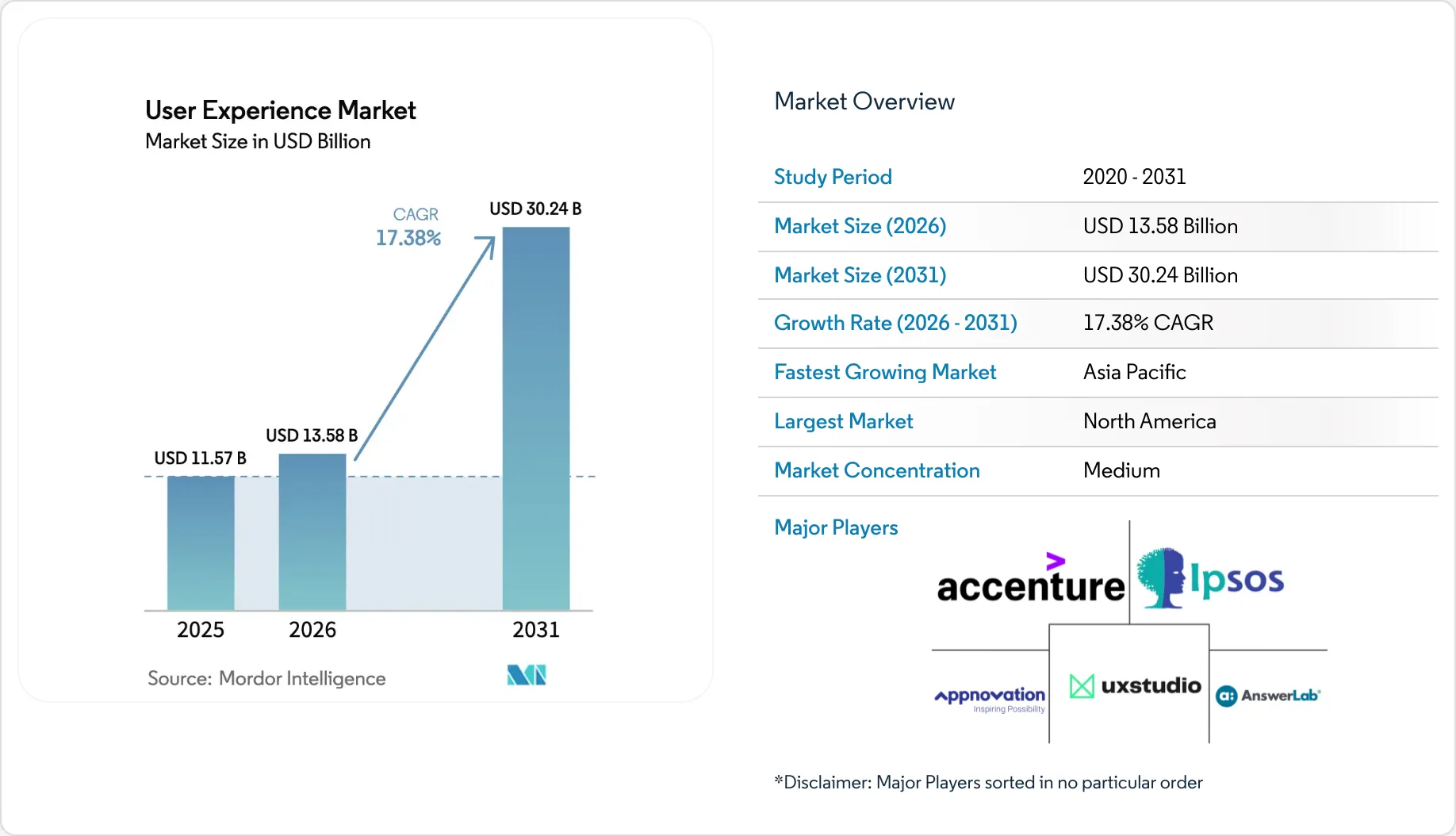 Shares User User Experience Market Size, Share, Forecast 2031