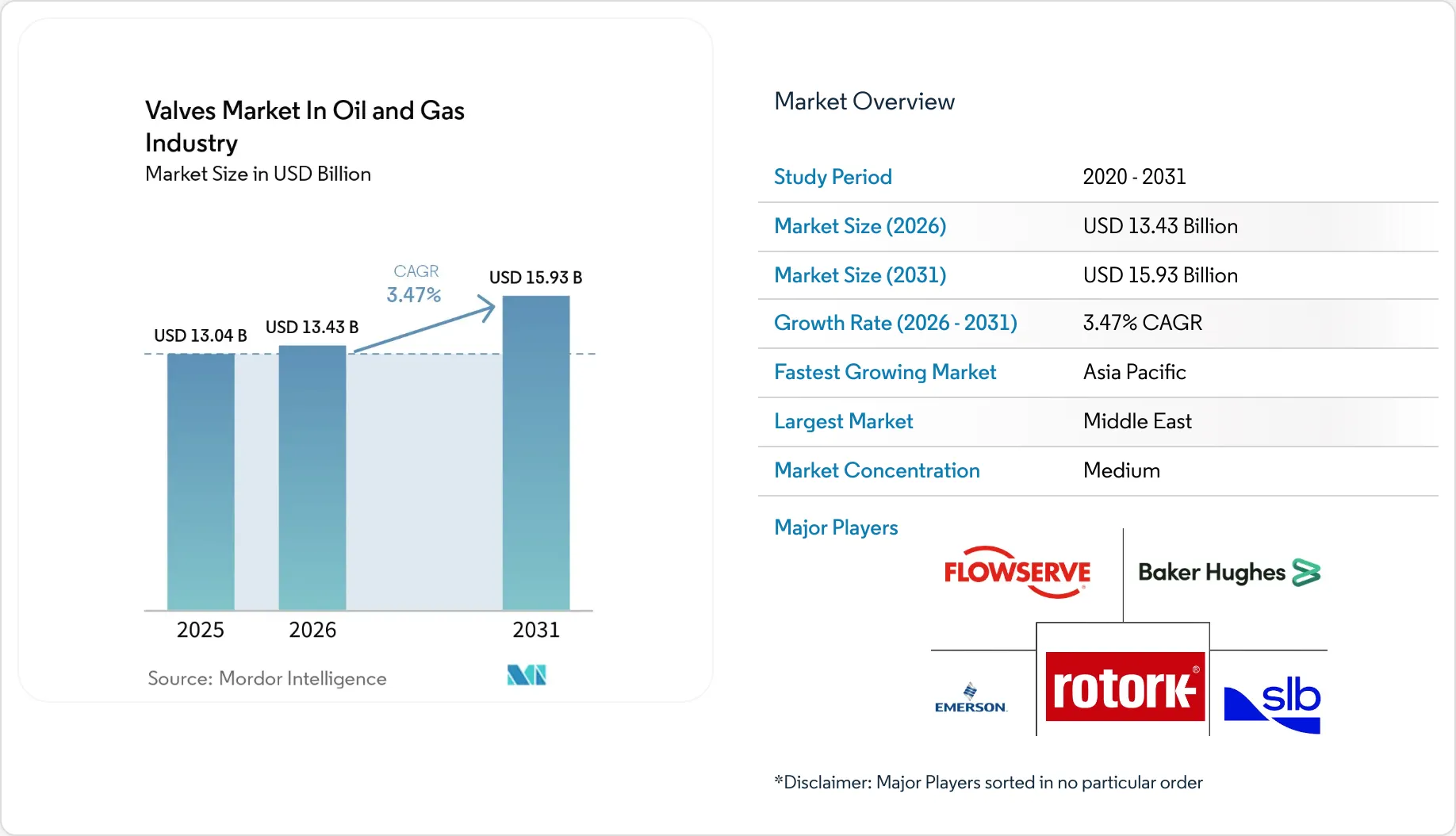 Oil and Gas Valves Market Size, Share & 2031 Growth Trends Report