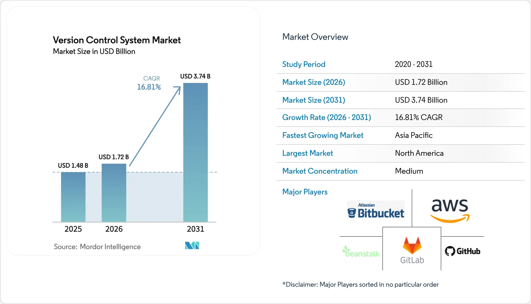 Version Control System Market Size, Share, Trends & Industry Report, 2031