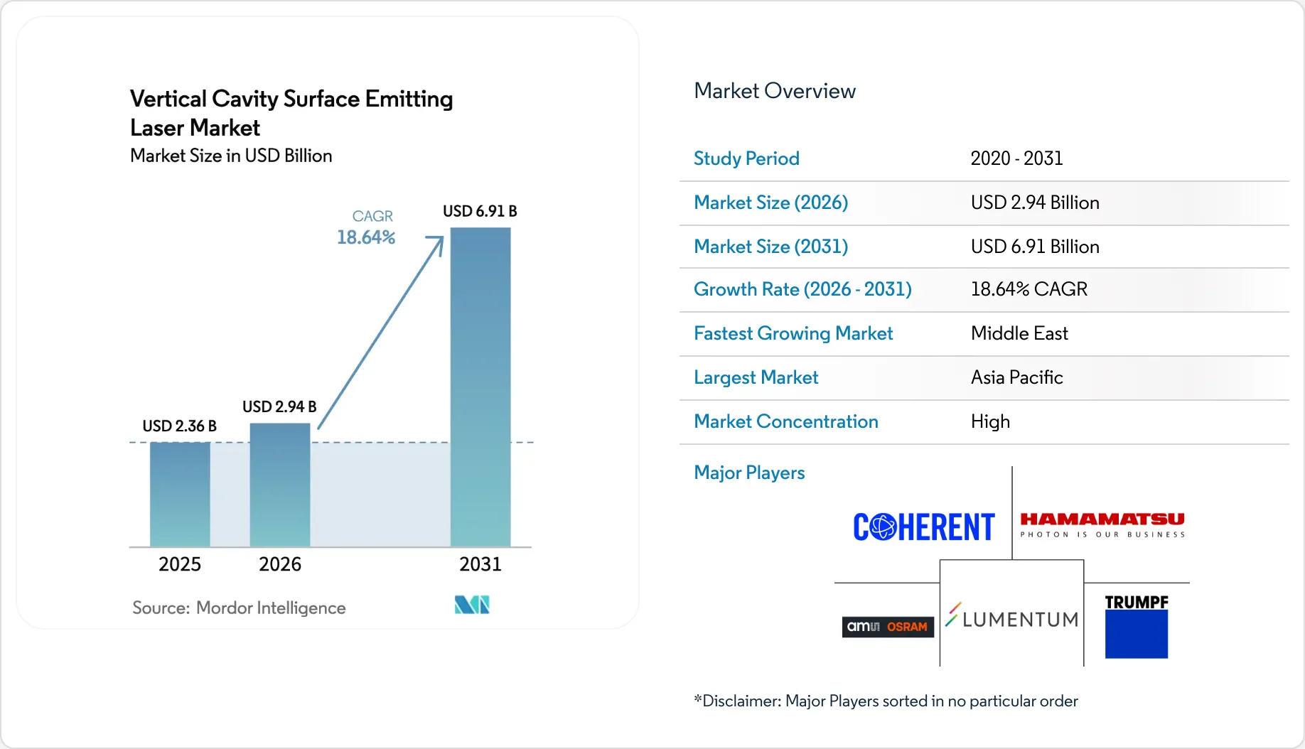 VCSEL Market - Vertical Cavity Surface Emitting Laser - Demand ...