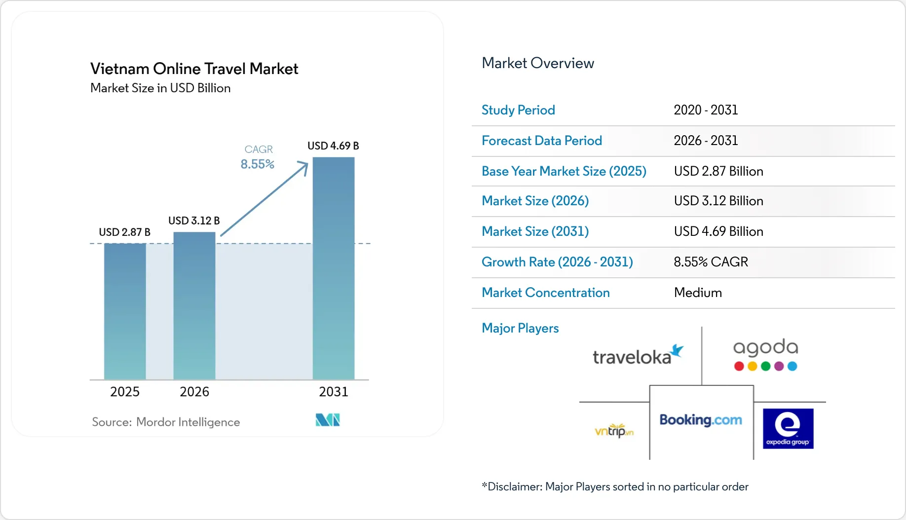 Vietnam Online Travel Market Size, Share, Statistics & Research Report 2031