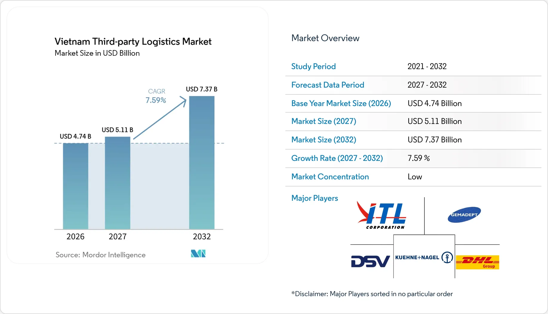 Vietnam Third-party Logistics Market Size, Share & 2032 Growth Trends ...