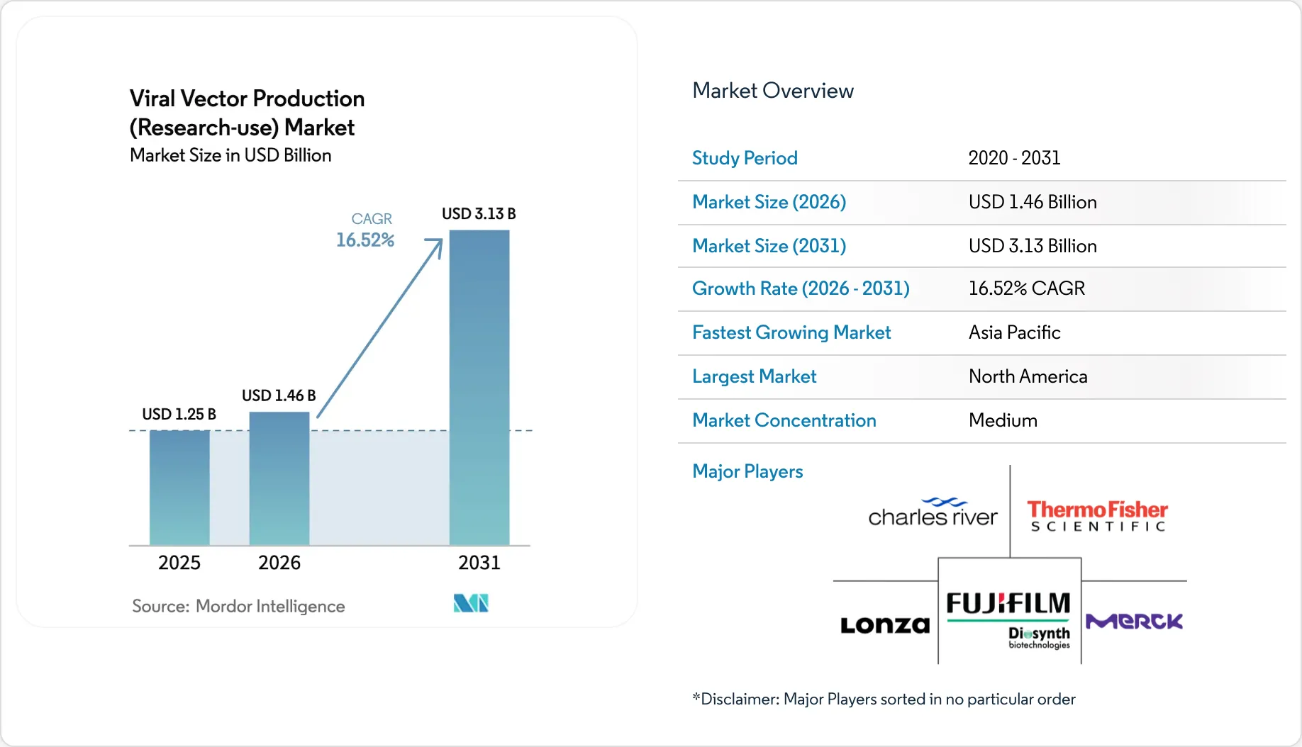 Viral Vector Production Market Size, Forecast Report - Share & Outlook 2031