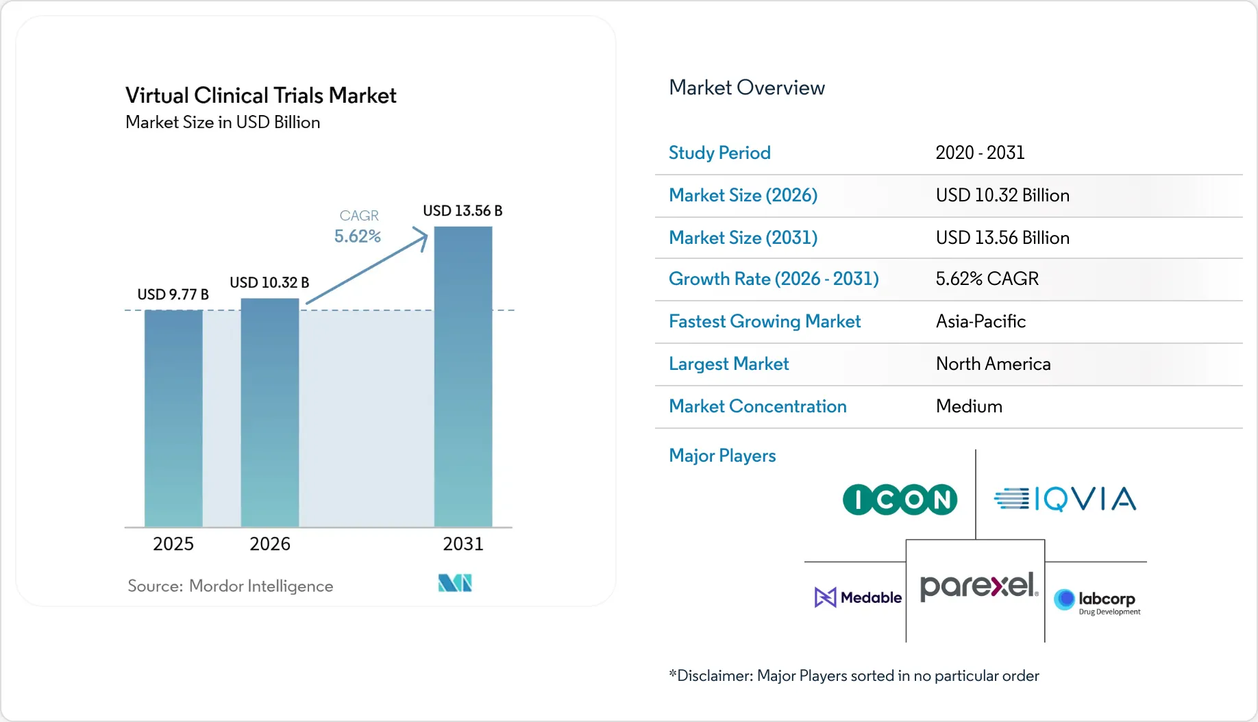 Virtual Clinical Trials Market Size, Growth & Industry Report | 2026-2031