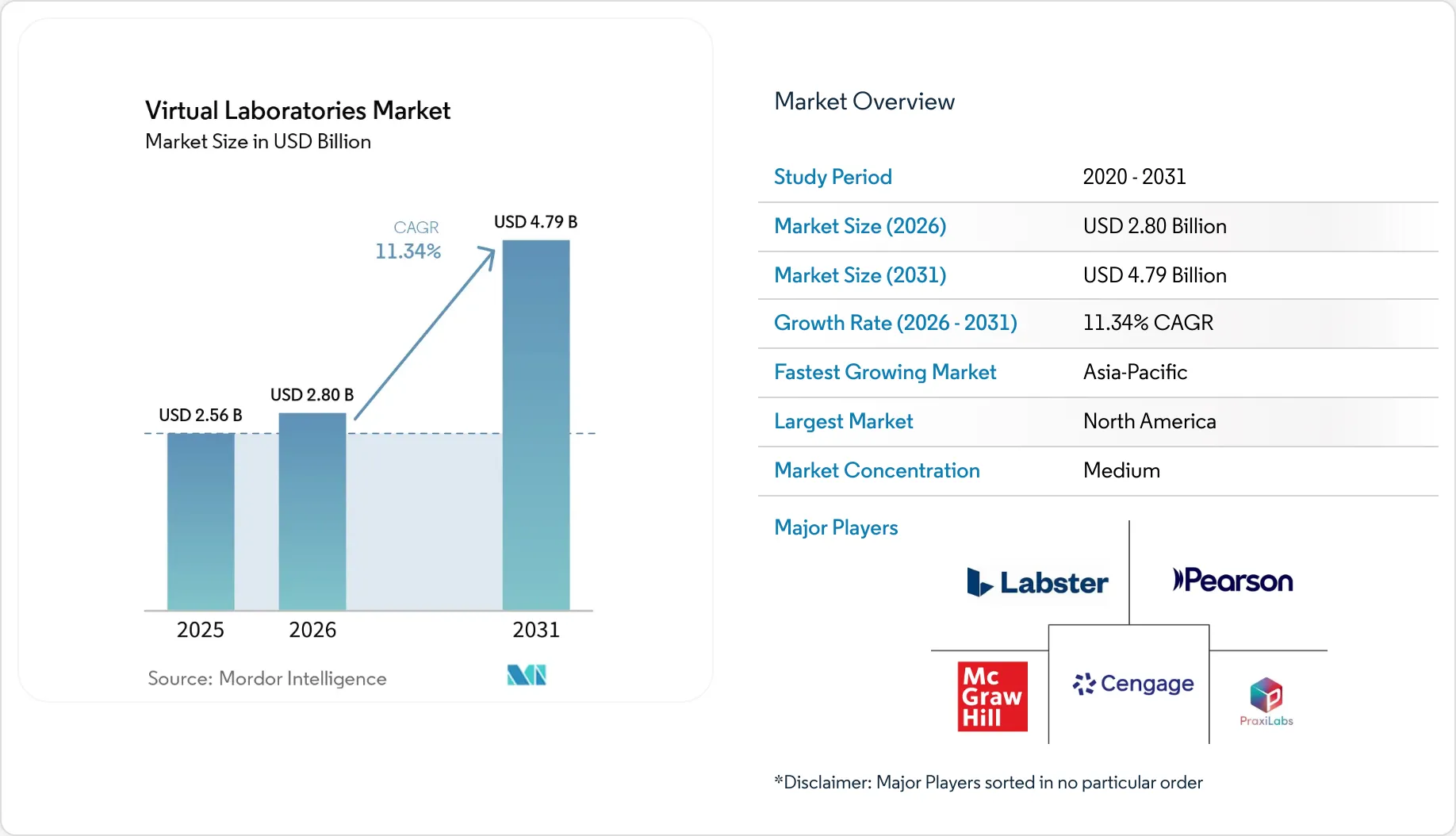 Lab Shares Virtual Laboratories Market Size, Share & 2031 Growth Trends Report