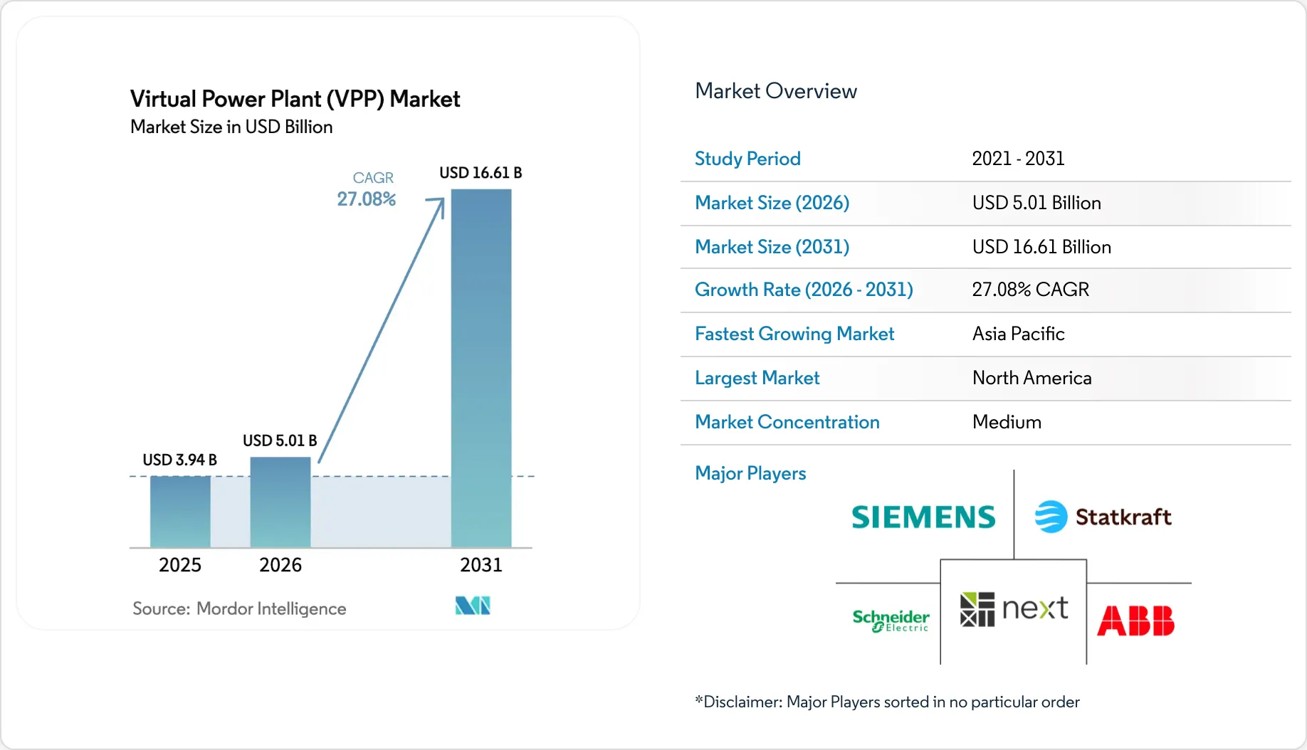 Virtual Power Plant Market Size, Growth, Forecast Report & Share 2031
