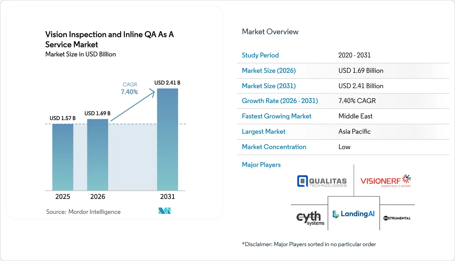 Vision Inspection And Inline QA As A Service Market Size, Share & 2031 ...