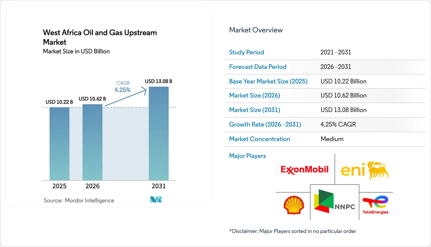 West Africa Oil and Gas Upstream Market - Size, Share & Industry Analysis