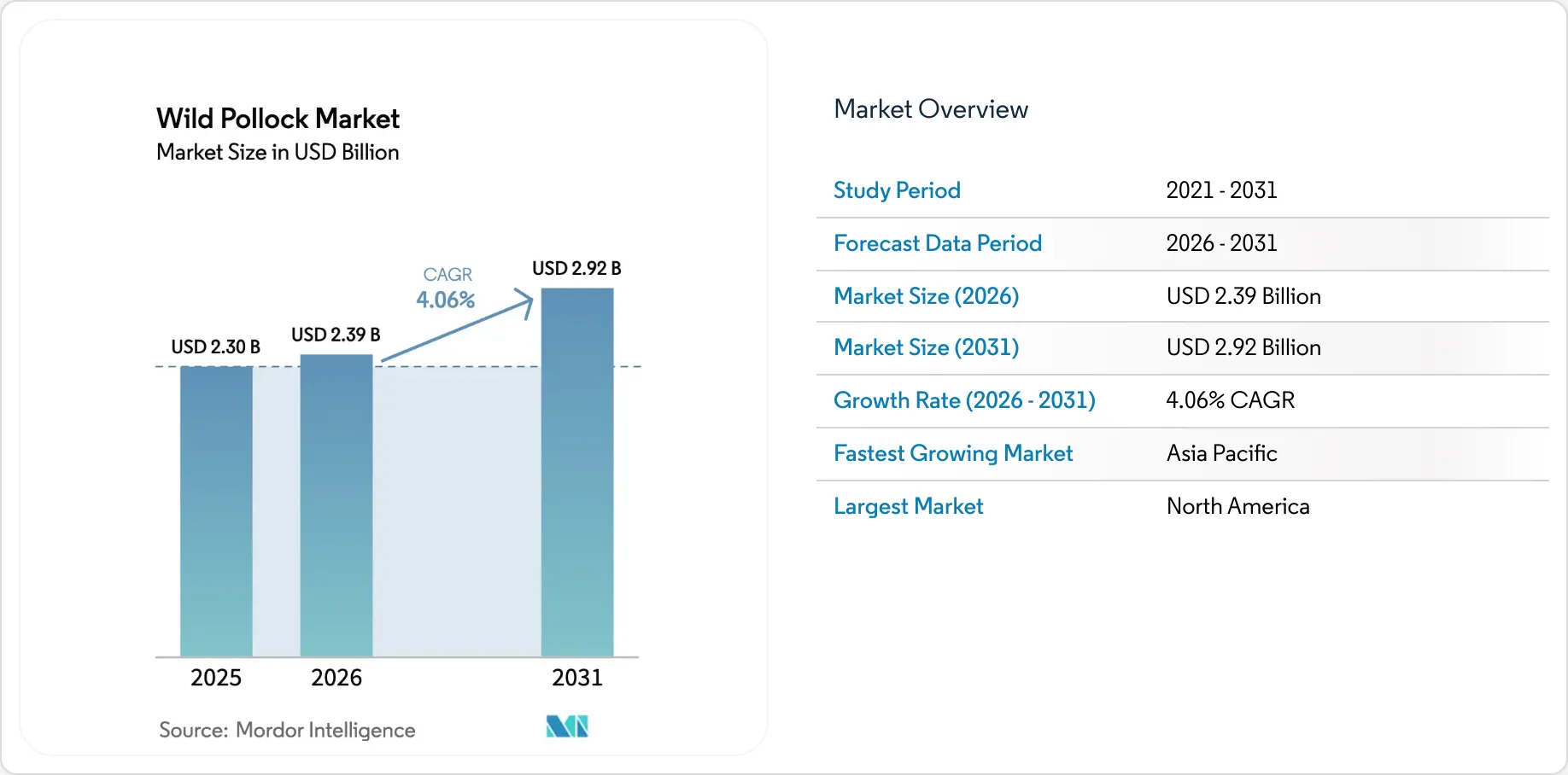 Tamaño, Participación y Tendencias del Mercado de Wild Pollock, Informe ...