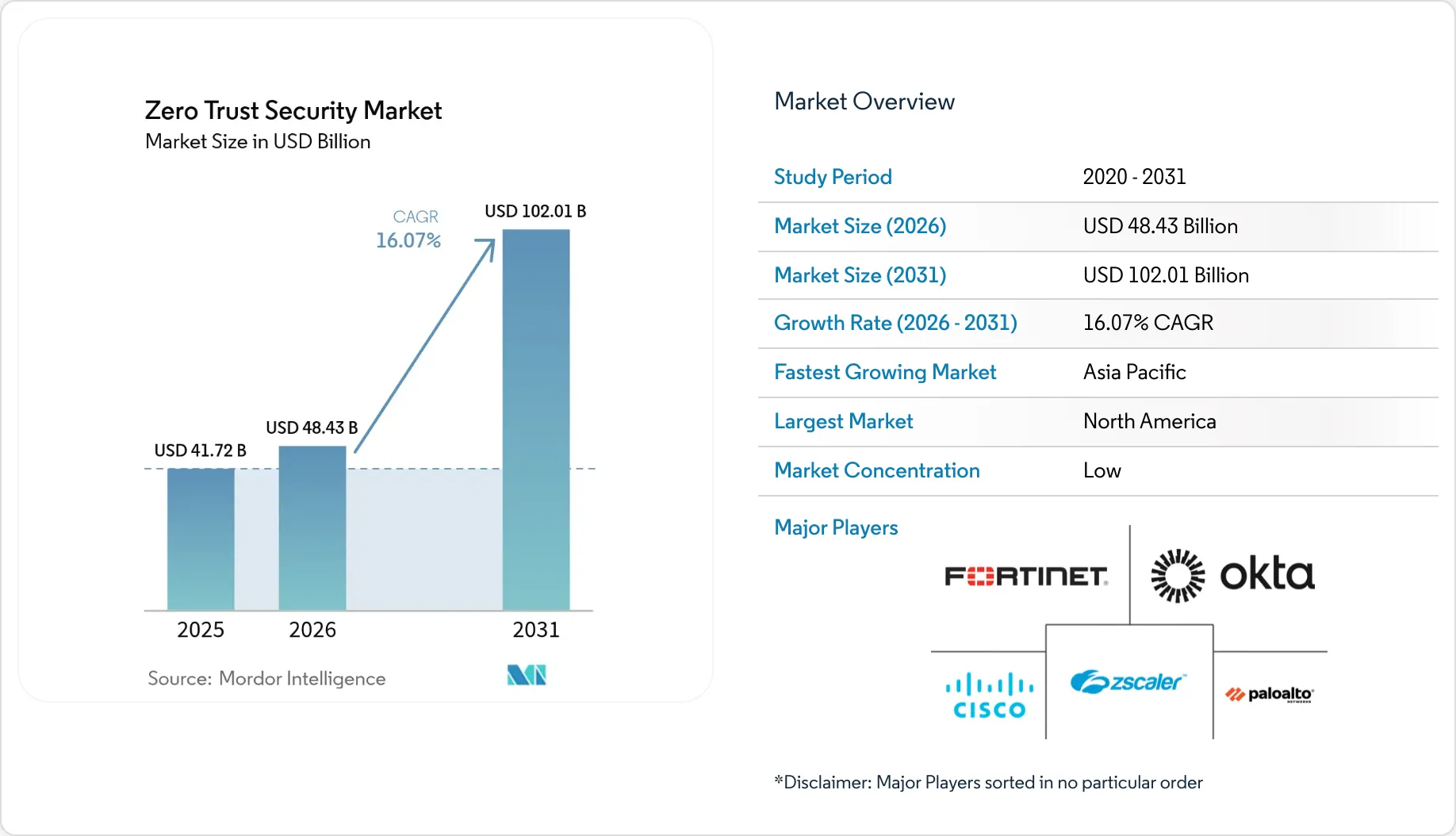 Zero Trust Security Market Size, Share & Industry Trends Report, 2031