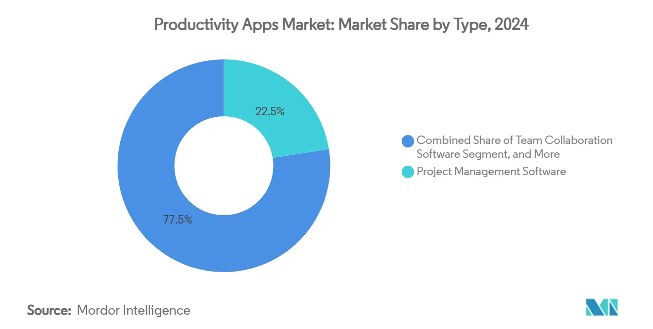 Productivity Apps Market Share by Type, 2024