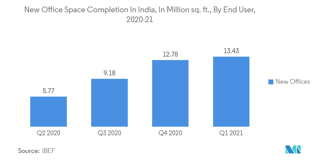 Mercado de sistemas audiovisuales profesionales finalización de nuevos espacios de oficina en la India, en millones de pies cuadrados, por usuario final, 2020-21