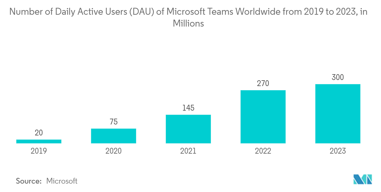 Professional Audio-Visual Systems Market : Number of Daily Active Users (DAU) of Microsoft Teams Worldwide from 2019 to 2023, in Millions