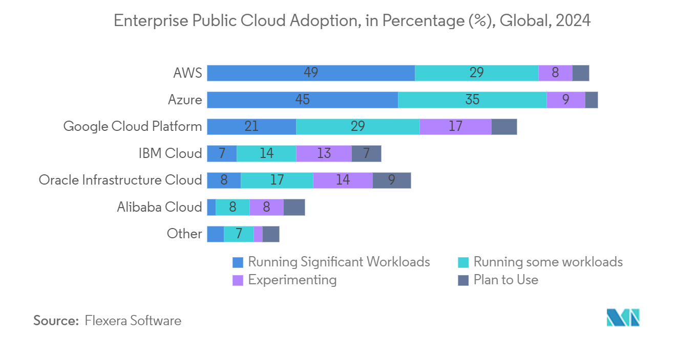 Professional Audio-Visual Systems Market: Enterprise Public Cloud Adoption, in Percentage (%), Global, 2024