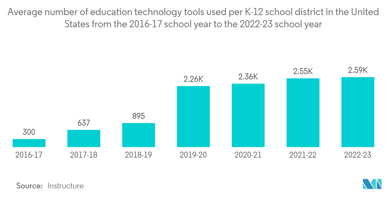 Professional Development Market: Average number of education technology tools used per K-12 school district in the United States from the 2016-17 school year to the 2022-23 school year