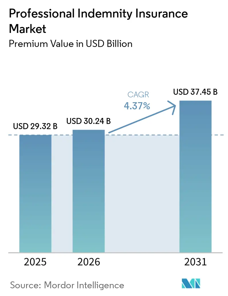 Professional Indemnity Insurance Market Size