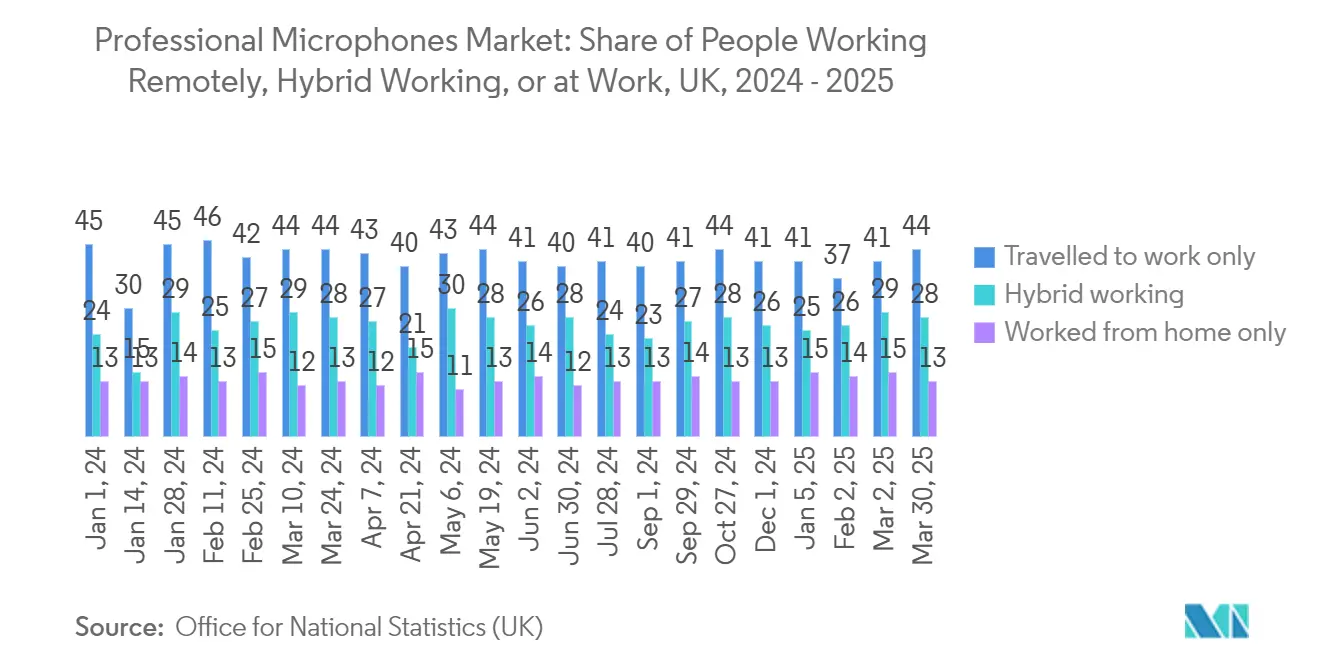Professional Microphones Market Trends Professional Microphones Market: Share of People Working Remotely, Hybrid Working, or at Work, UK
