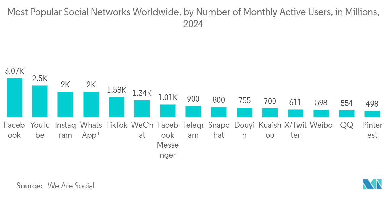 Professional Networking Market: Most Popular Social Networks Worldwide, by Number of Monthly Active Users, in Millions