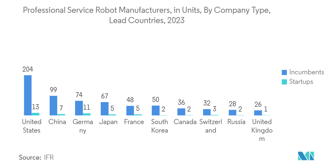 Professional Service Robots Market Size And Share Analysis: Professional Service Robot Manufacturers, in Units, By Company Type, Lead Countries, 2023