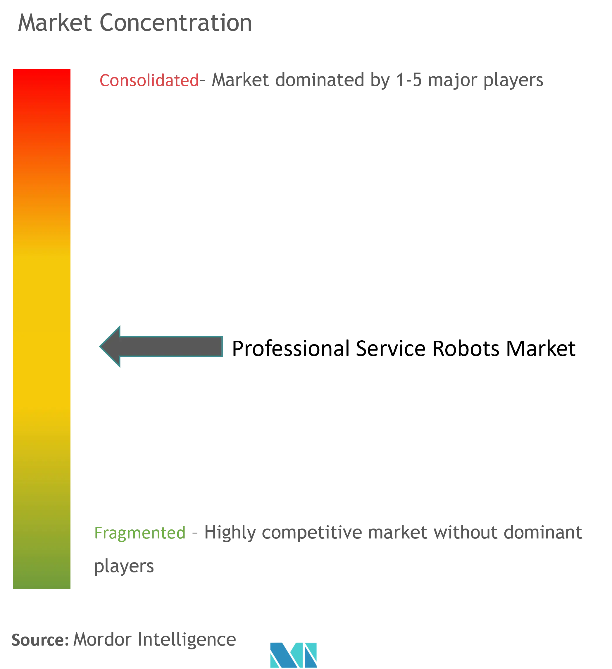 Professional Service Robots Market Concentration