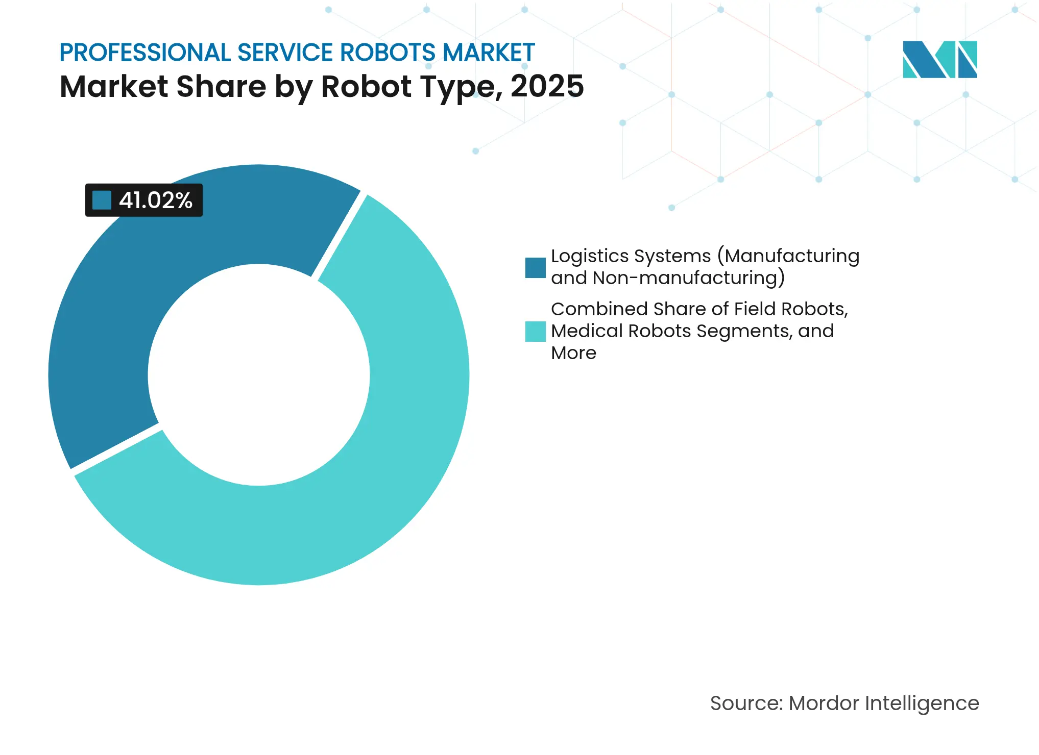 Professional Service Robots Market: Market Share by Robot Type, 2025