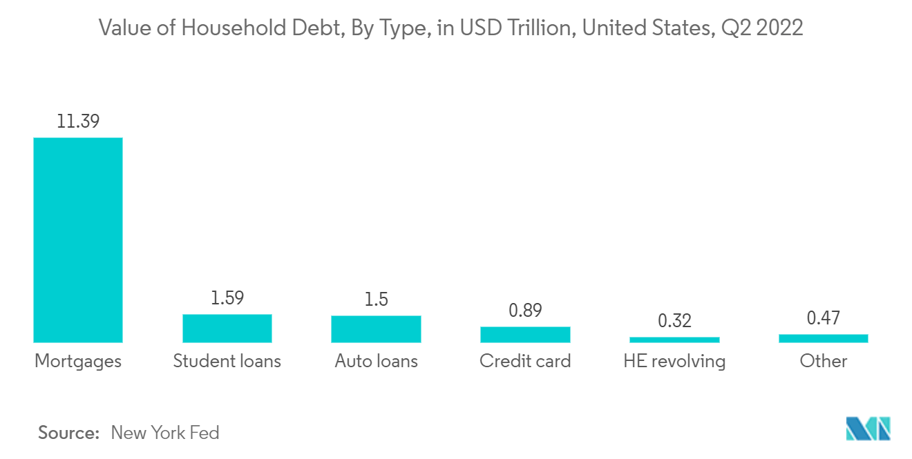 Рынок автоматизации профессиональных услуг — стоимость долга домохозяйств по типам, в триллионах долларов США, США, второй квартал 2022 г.
