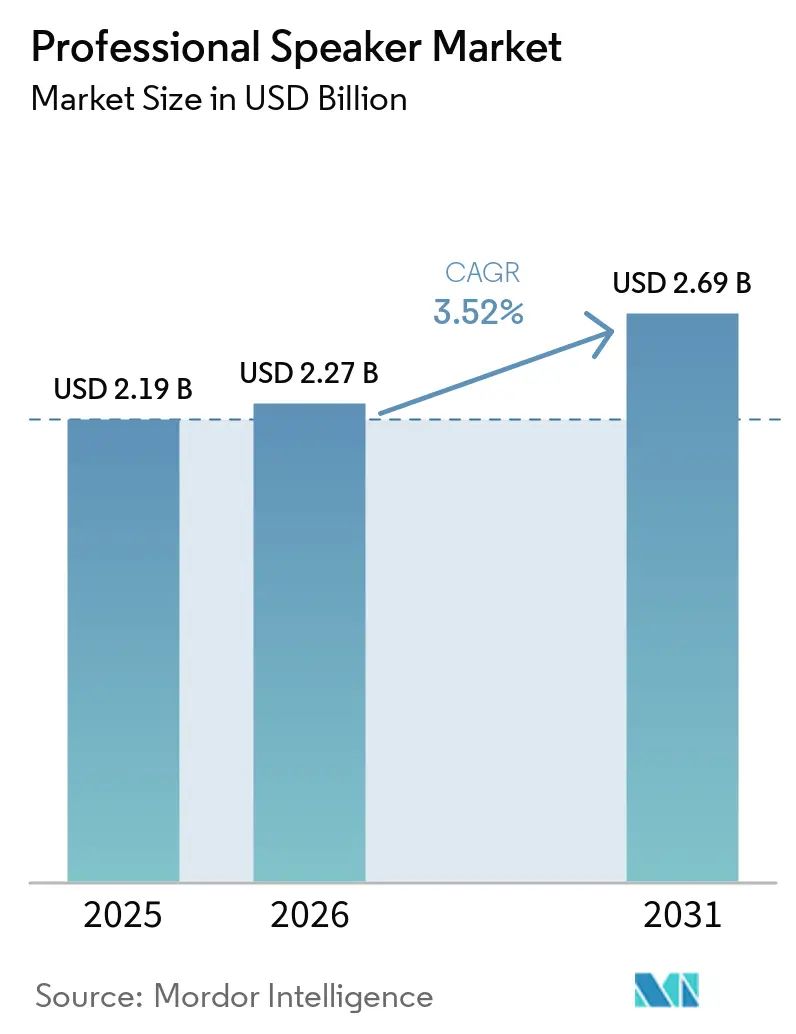 Professional Speaker Market Size