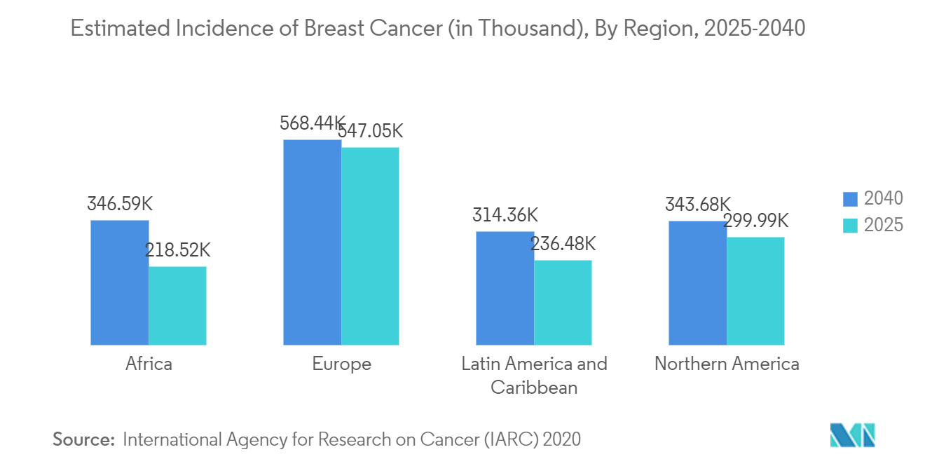 Progesterone Market - Estimated Incidence of Breast Cancer