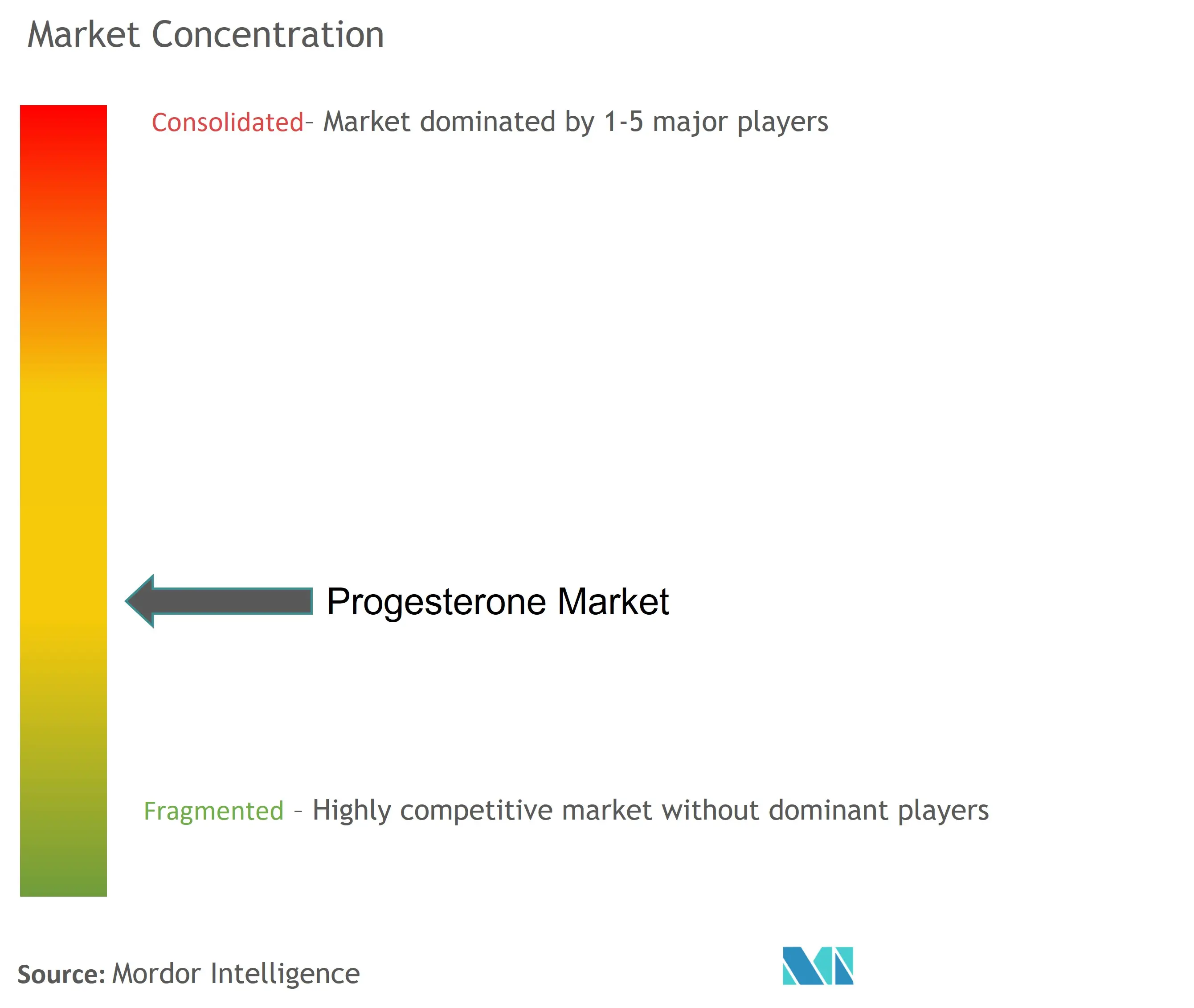 Progesterone Market Concentration
