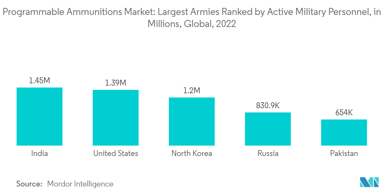 Programmable Ammunition Market: Programmable Ammunitions Market: Largest Armies Ranked by Active Military Personnel, in Millions, Global, 2022