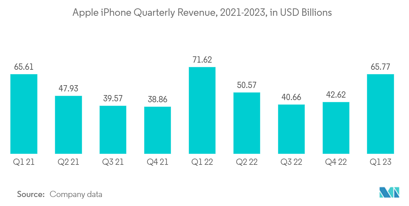 Programmable ASIC Market - Apple iPhone Quarterly Revenue, 2021-2023, in USD Billions