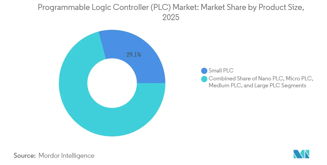 Programmable Logic Controller (PLC) Market Share by Product Size, 2025