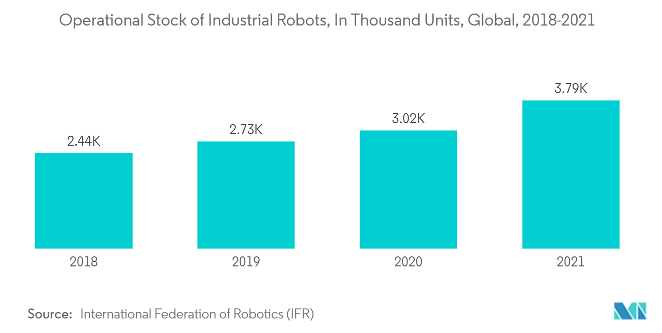 Programmable Logic Controller (PLC) Market: Operational Stock of Industrial Robots, In Thousand Units, Global, 2018-2021