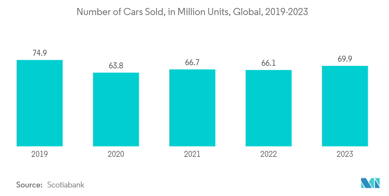 Mercado de controladores lógicos programables (PLC) número de automóviles vendidos, en millones de unidades, global, 2019-2023