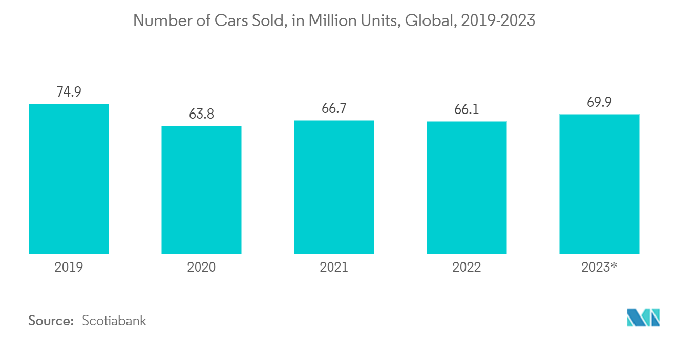 Thị trường Bộ điều khiển logic lập trình (PLC) Số lượng ô tô đã bán, tính bằng triệu chiếc, Toàn cầu, 2019-2023