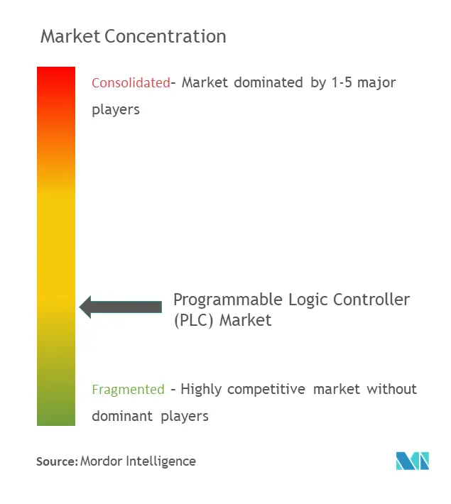 Programmable Logic Controller (PLC) Market Concentration