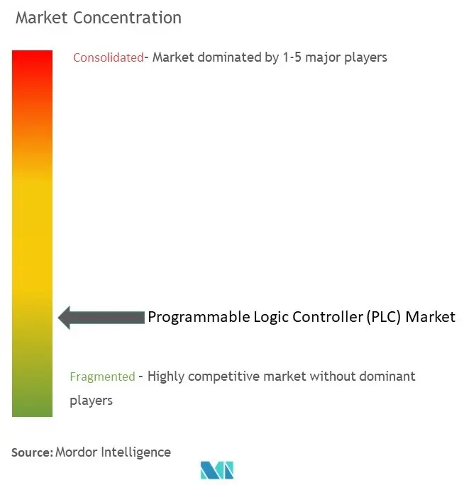 Concentración del mercado de controladores lógicos programables (PLC)