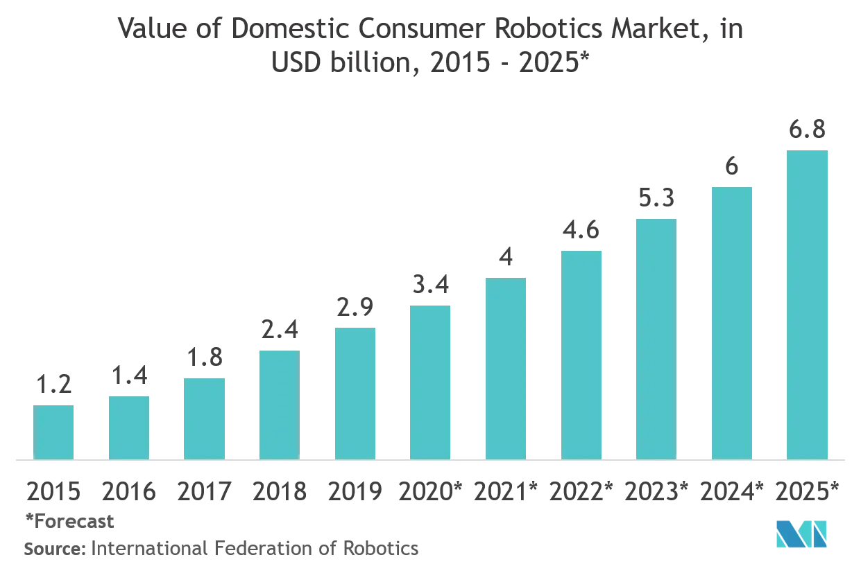 programmable robots market trends