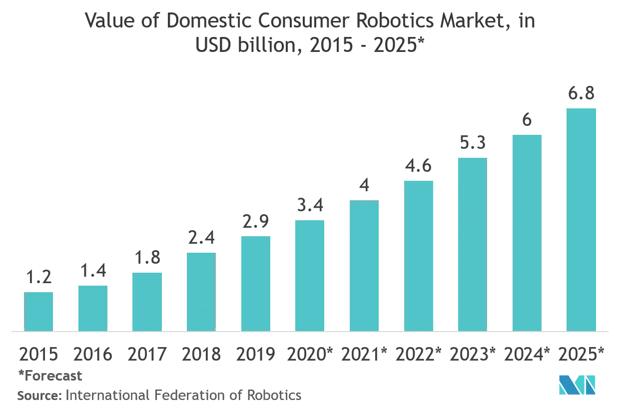 Part de marché des robots programmables