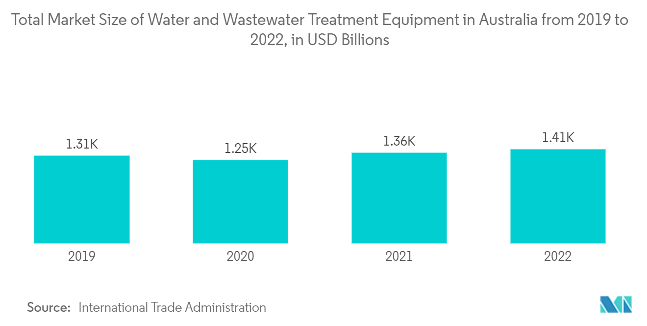 Mercado de bombas de cavidade em progresso Tamanho total do mercado de equipamentos de tratamento de água e águas residuais na Austrália de 2019 a 2022, em bilhões de dólares